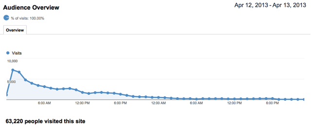 visits per hour